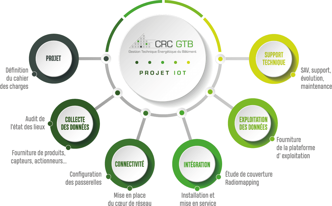 Projet_IOT_L